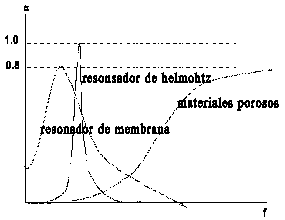 Absorbente de sonido - Estructura de membrana incorporada