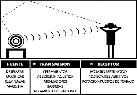 Fuente->Transmision->Receptor